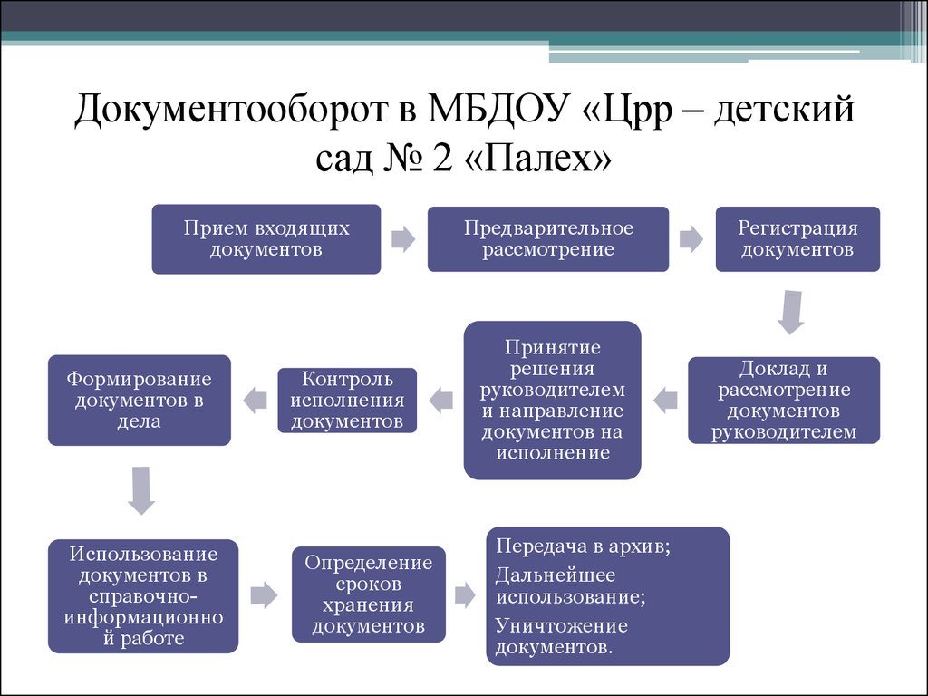 Электронный документооборот в образовательном учреждении презентация