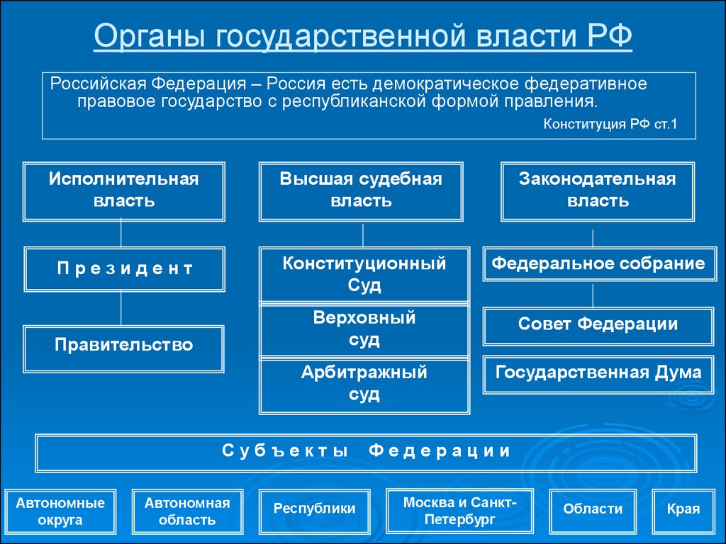 Органы российского государства. Высшие органы власти РФ таблица. Высшие органы государственной власти в РФ таблица. Система высших органов гос власти РФ. Органы государственной власти и управления в Российской Федерации.