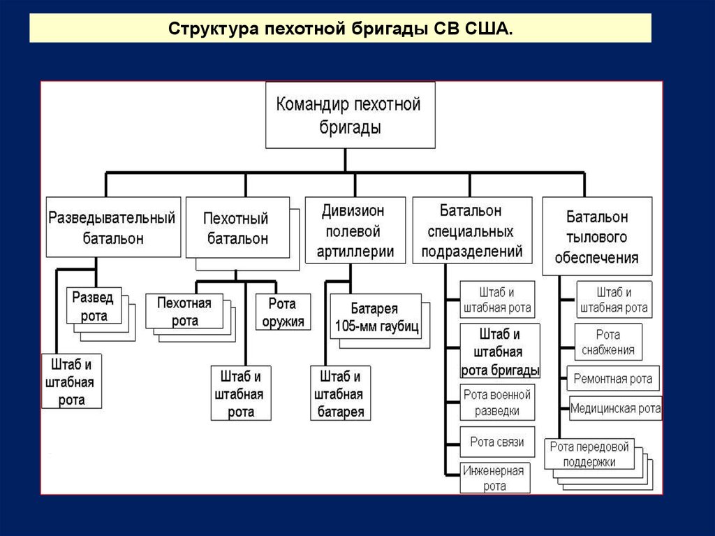 Структура сша. Состав пехотной бригады. Состав пехотной бригады США. Структура пехотной артиллерии США. Состав полка пехоты.