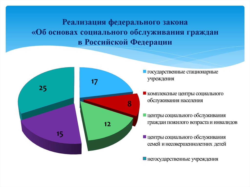 Проблемы в области социального обеспечения. Проблемы социального обслуж. Проблемы социального обслуживания в РФ. Статистика социального обеспечения. Диаграммы соц защиты населения.