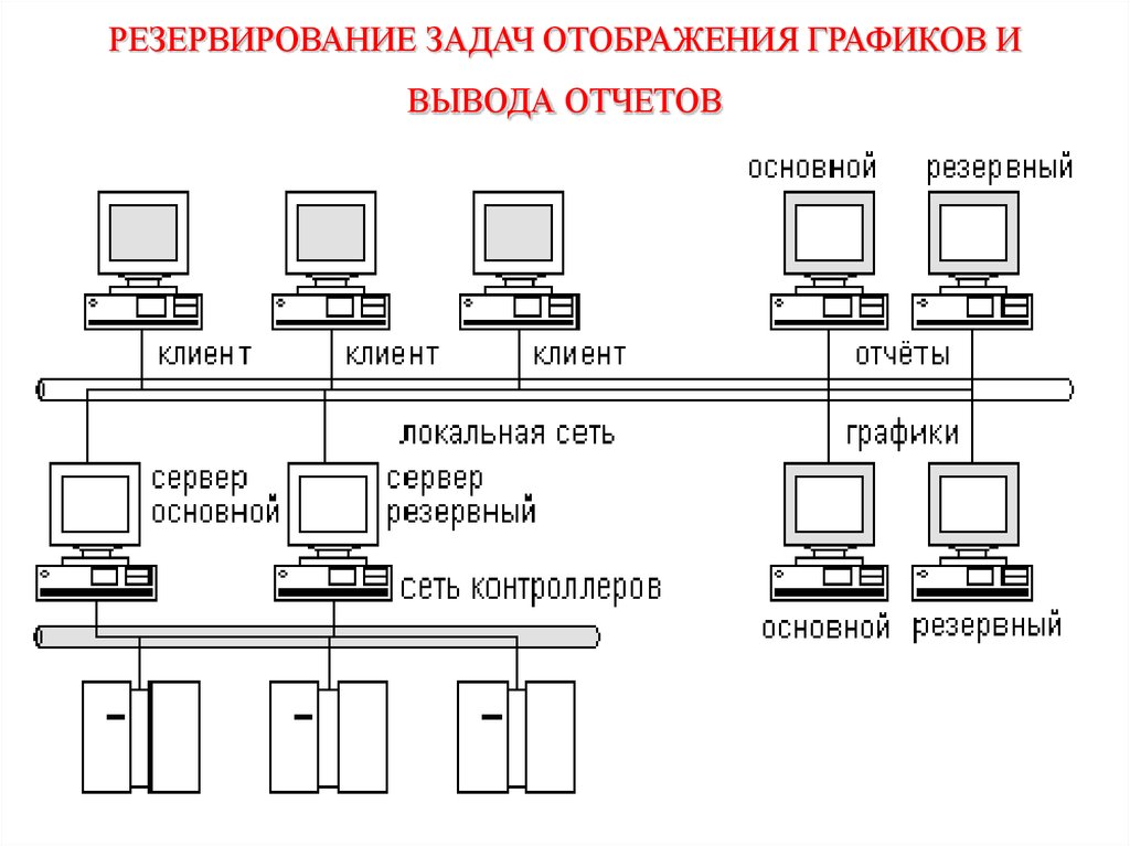 Возможность резервирования