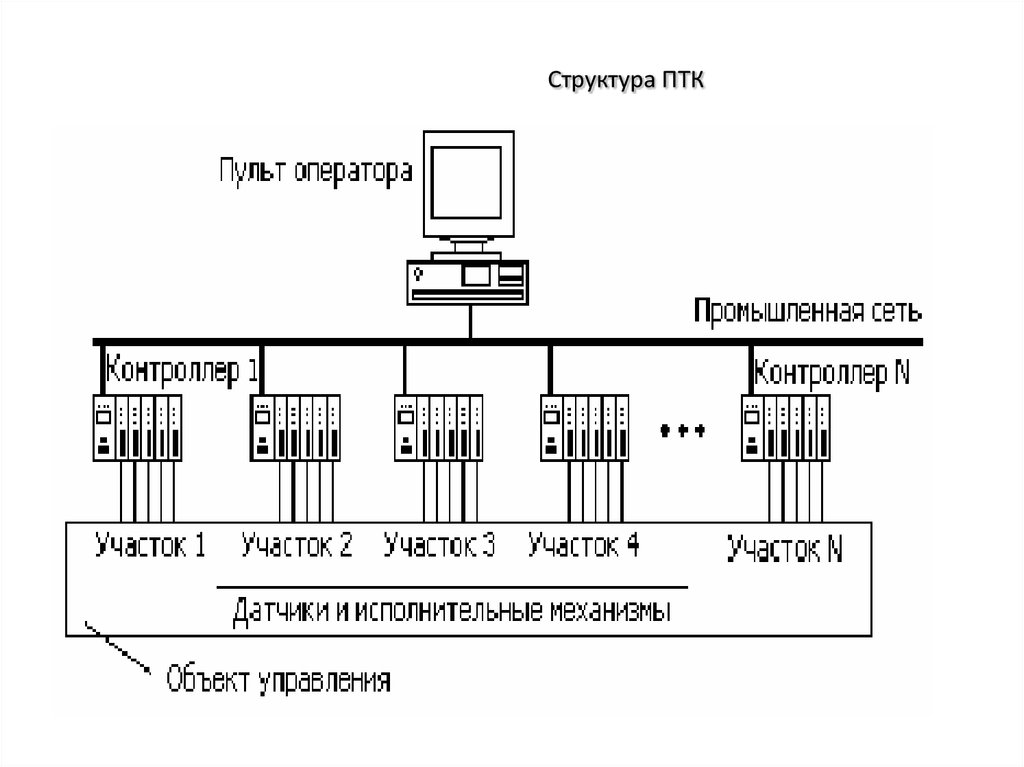 Структурная схема промышленной сети