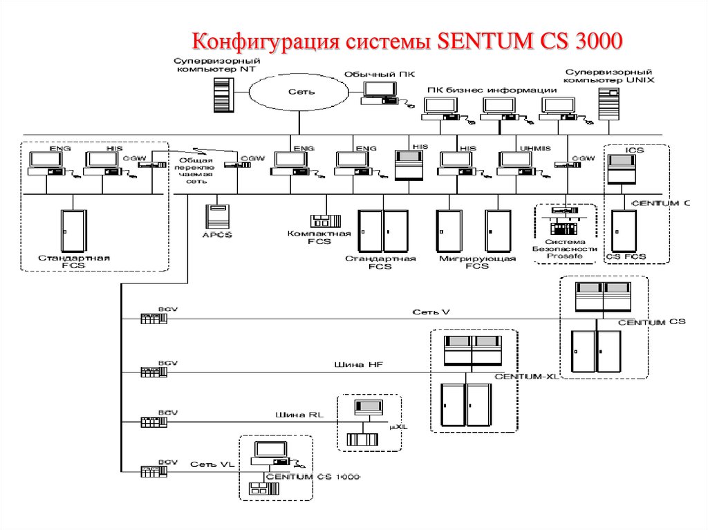 Конфигурация системы SENTUM CS 3000