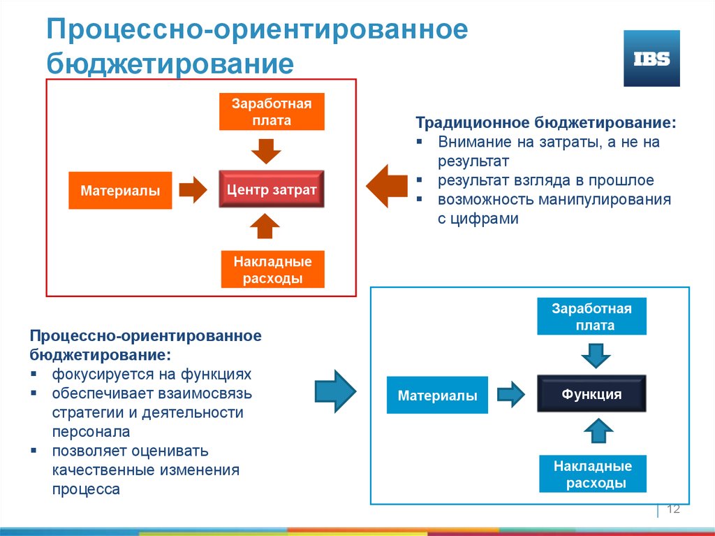 Результат бюджета. Формирование бюджета закупок. Процессно-ориентированное традиционное бюджетирование. Бюджетирование на предприятии. Процесс бюджетирования.