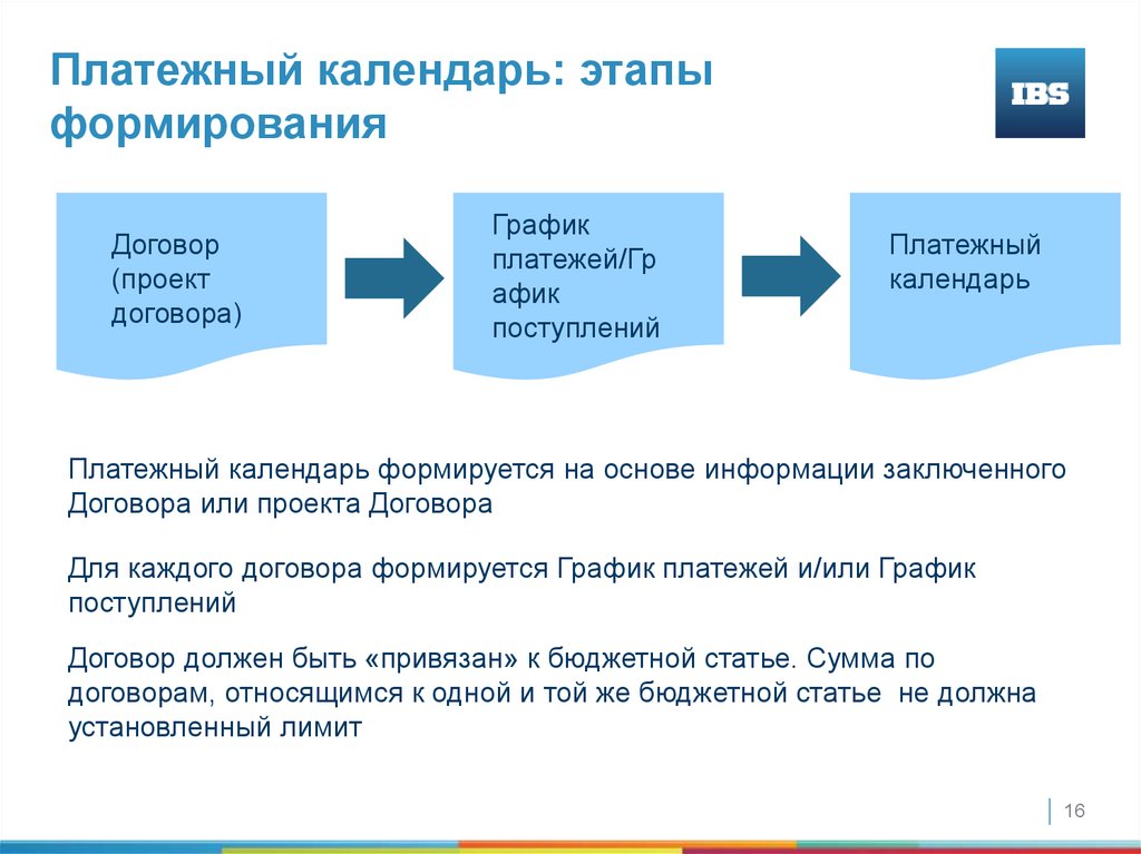 Формирование платежей. Этапы оплаты по договору. Этапы платежного календаря. Этапы оплаты в договоре.