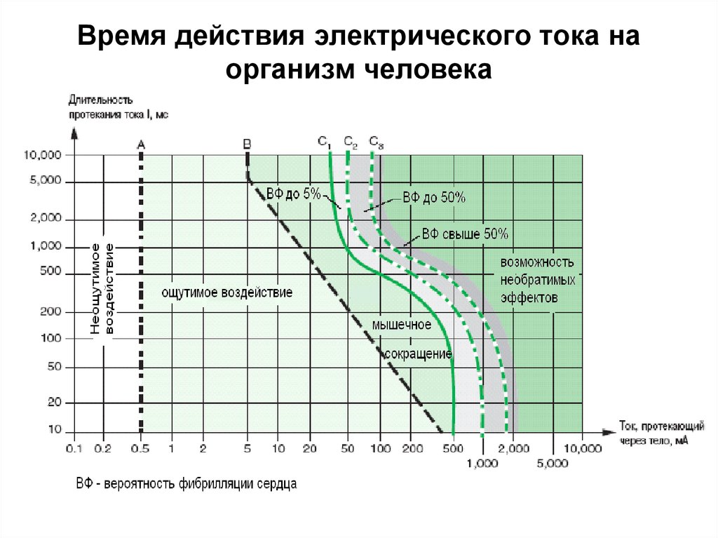 Влияние времени на человека. Продолжительность воздействия электрический ток. Время воздействия электрического тока. Длительность воздействия тока. Продолжительность воздействия тока на организм человека.