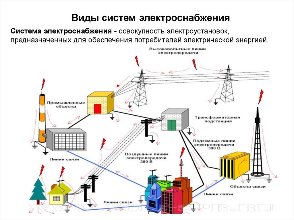 Какие линии электроснабжения. Классификация распределительных подстанций в электроснабжении. Схемы электроснабжения потребителей электрической энергии. Схемы электростанций и подстанций. Устройство электроснабжения системы электроснабжения схема.