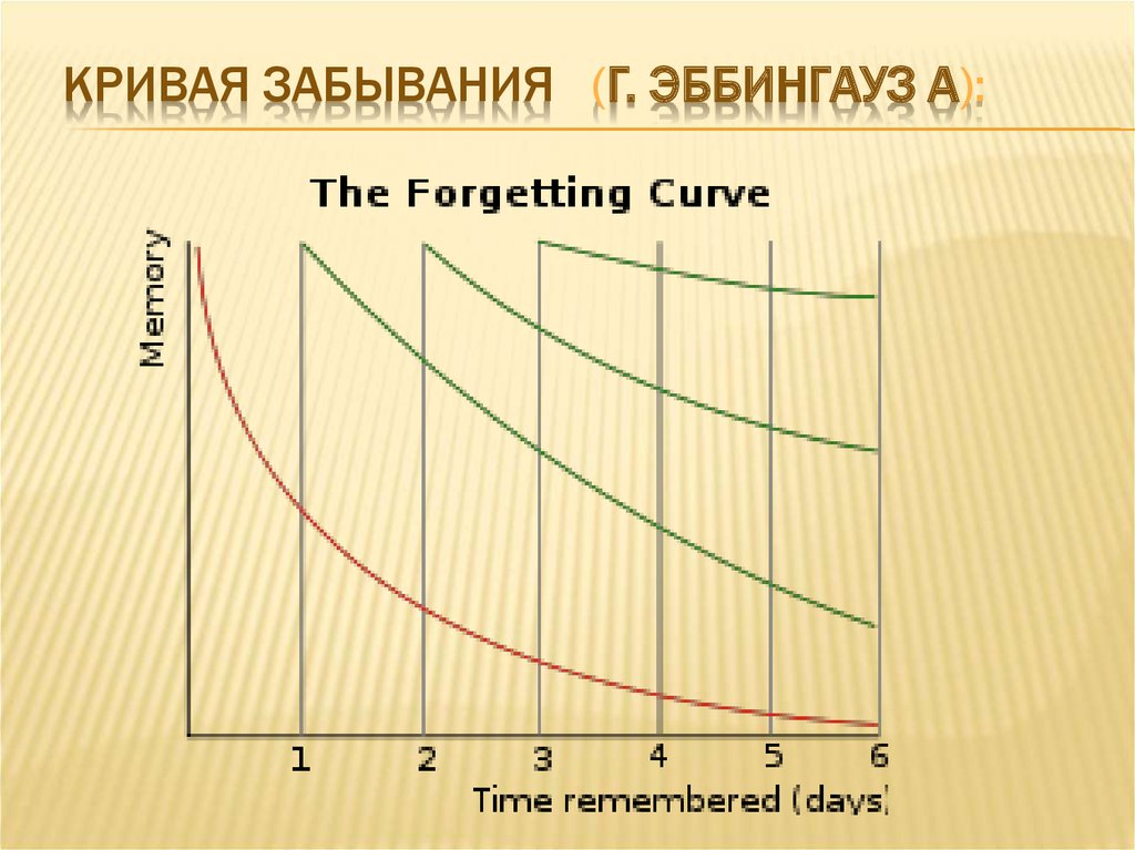 Формы забывания