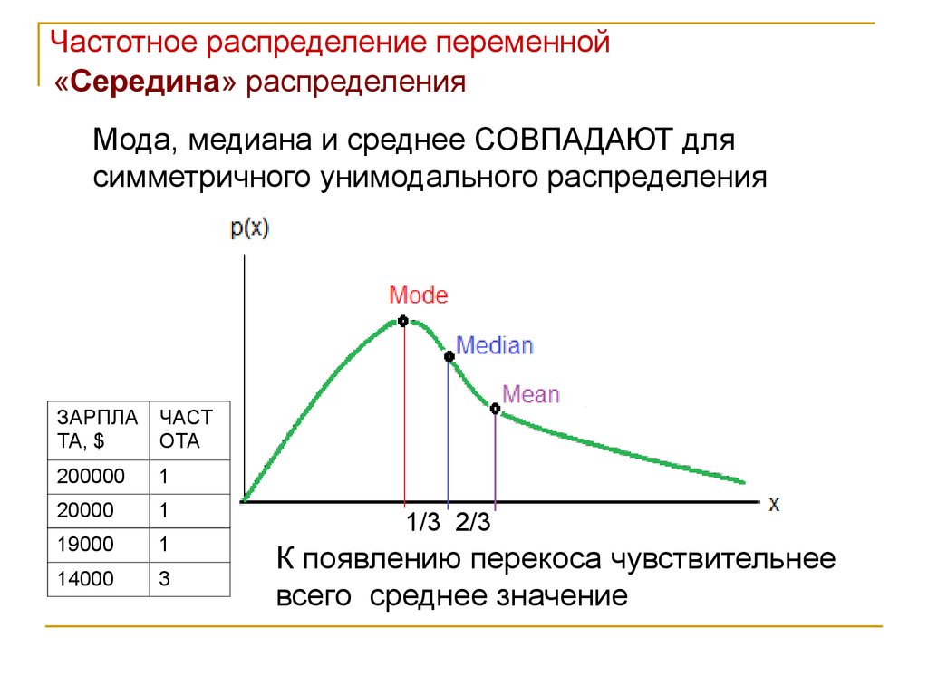 Мода распределения. Мода и Медиана нормального распределения. Медиана мода и среднее в статистике. Среднее мода Медиана на графике. Распределение среднее Медиана и мода.