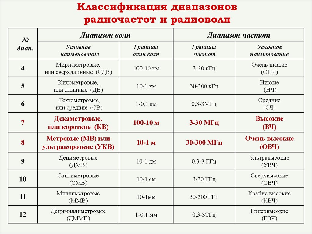 Рабочая частота. Таблица диапазонов радиоволн и частот. Длина волны УКВ диапазона. Диапазон частот радиоволн. Классификация диапазонов радиочастот и радиоволн.