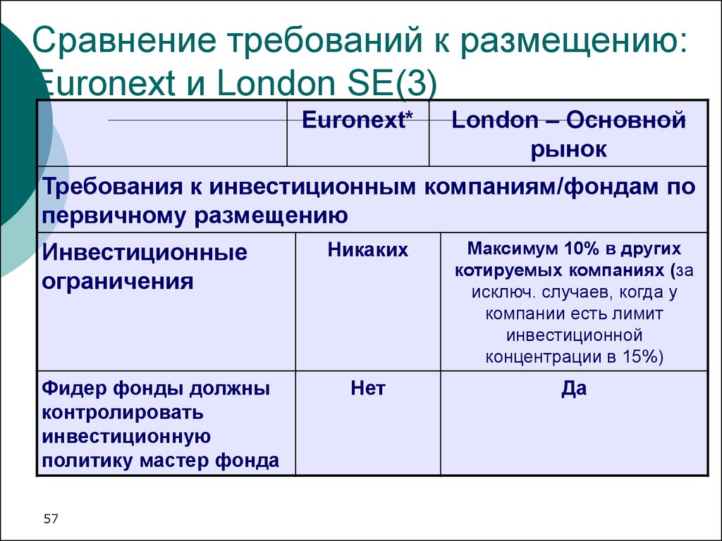 Сравнение требований к размещению: Euronext и London SE(3)