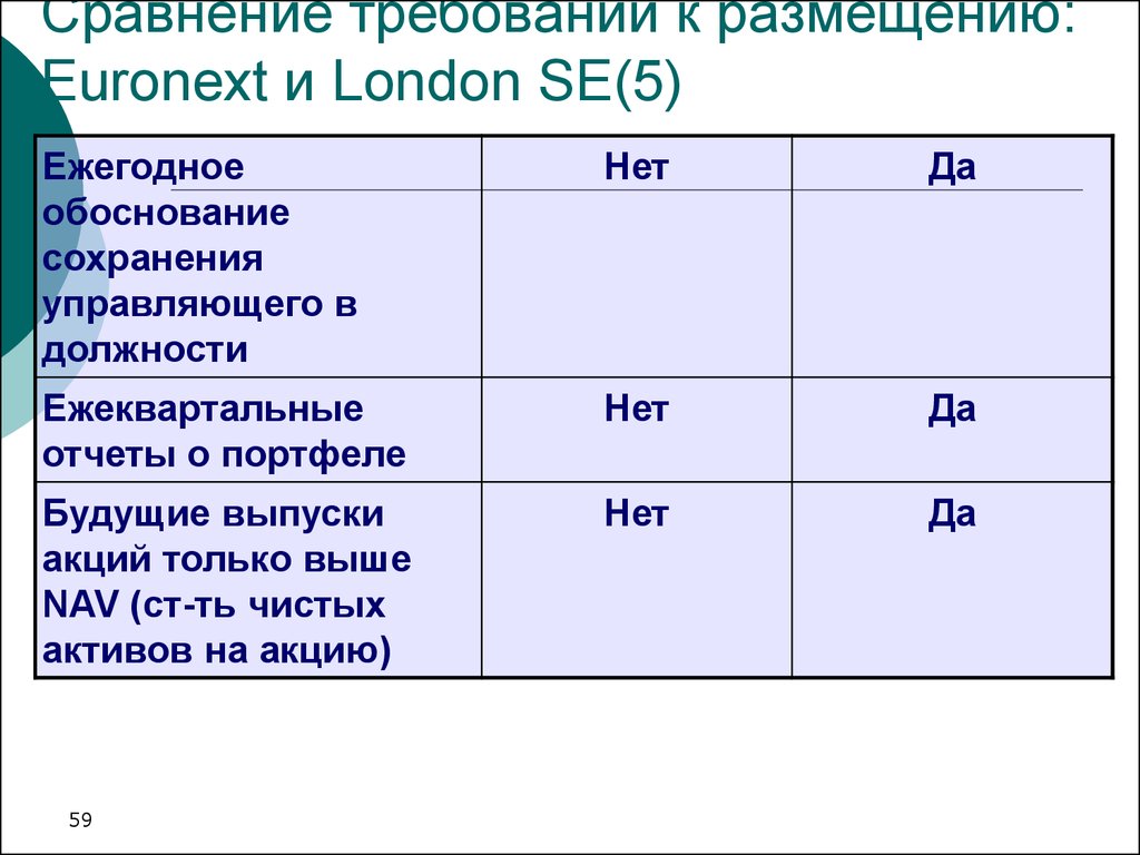 Сравнение требований к размещению: Euronext и London SE(5)