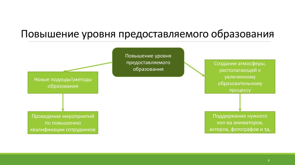 Увеличение формирование. Повышение квалификации аниматоров результат.