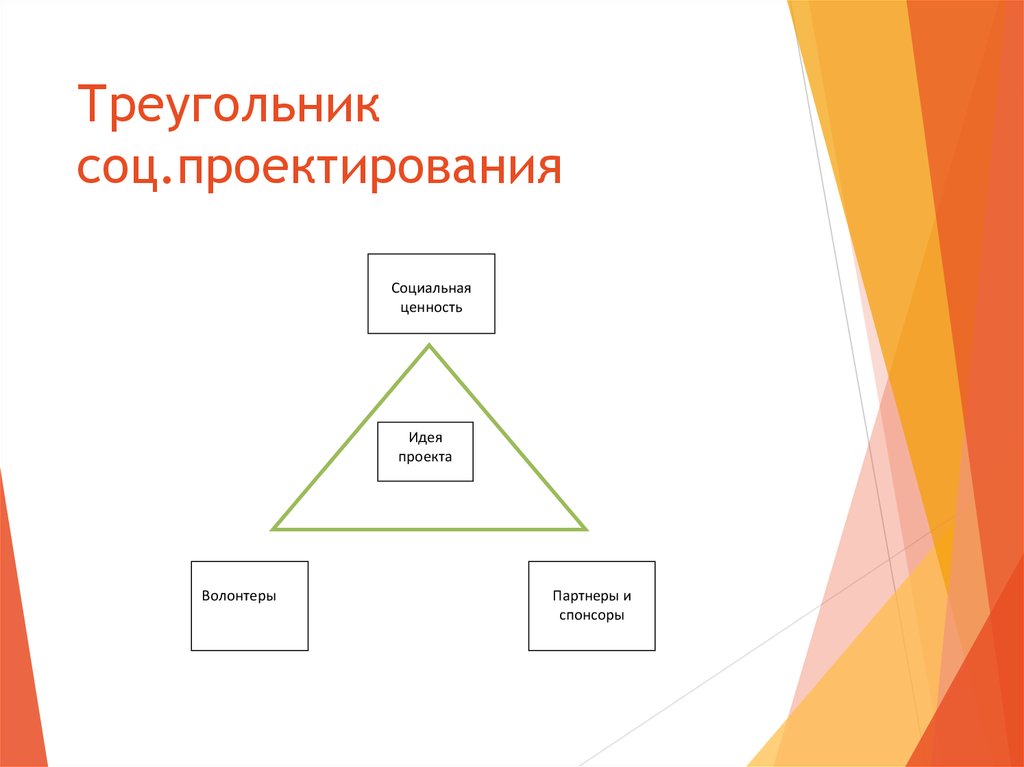 Какой элемент не входит в состав железного треугольника проекта