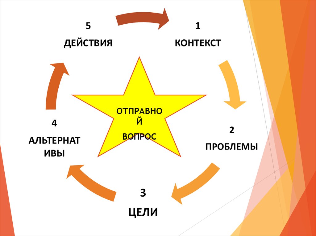 Метод структурированного внимания презентация