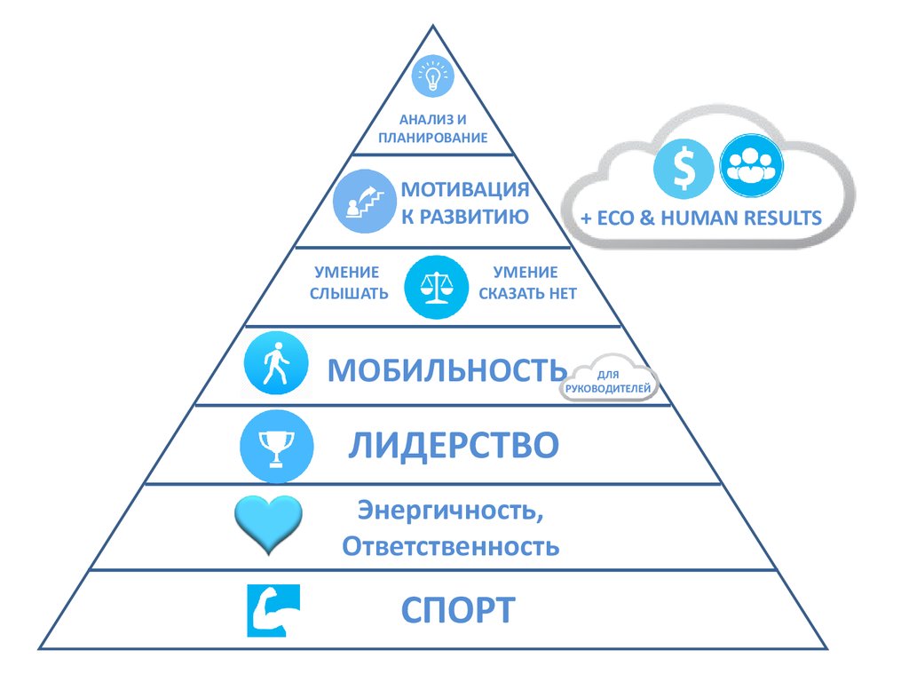 Мотиватор планирование. Пирамида мобильности. Пирамида лидерства. Human result