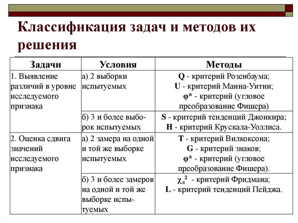 Прием разниц. Классификация задач и методов их решения. Методы решения задачи классификации. Классификация психологических задач. Алгоритм решения задачи на классификацию.