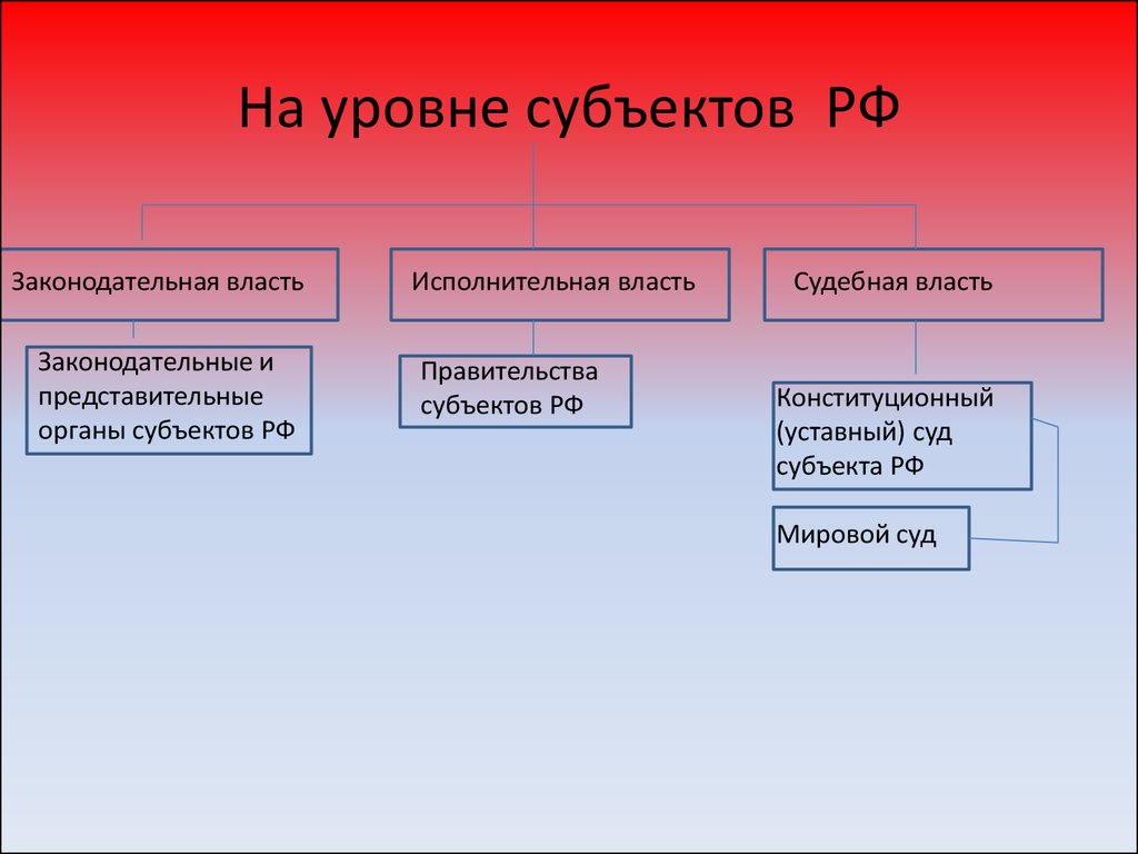 Схема федеральных органов власти