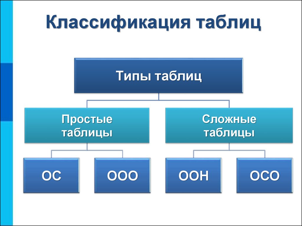 5 видов таблиц. Классификация таблица. Типы классификаций таблица. Информатика классификация таблиц. Классификация в виде таблицы.