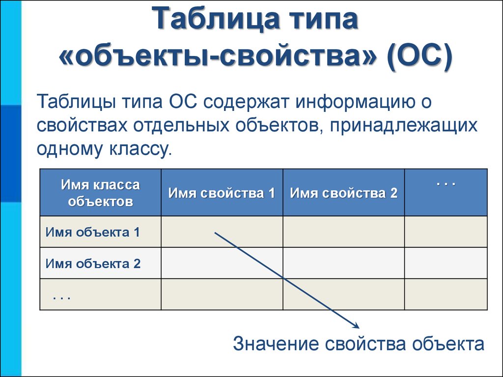 Таблица объект объект содержит информацию. Пример таблицы ОС. Приведите пример таблицы ОС. Таблицы ОС по информатике. Таблица типа ОС.