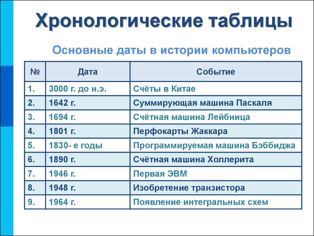 Табличные информационные модели - презентация онлайн