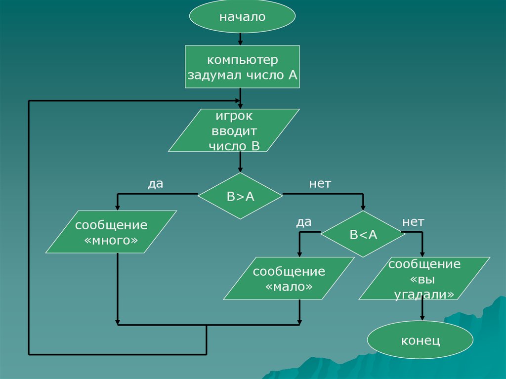 Разработка алгоритма 8 класс презентация