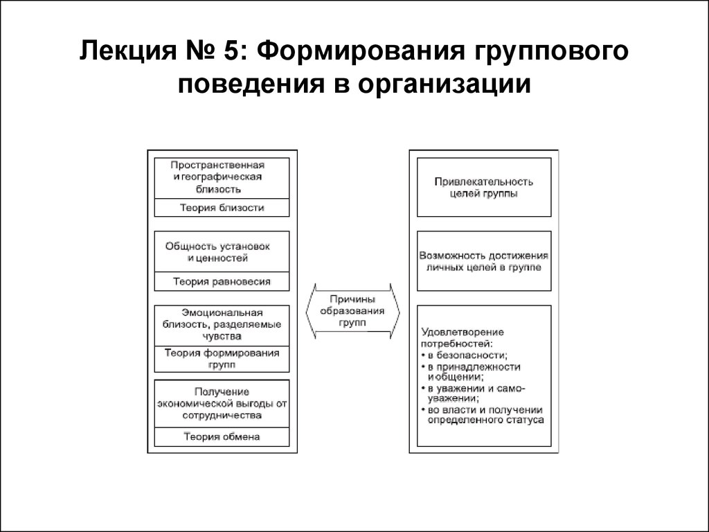 Организационное поведение группы