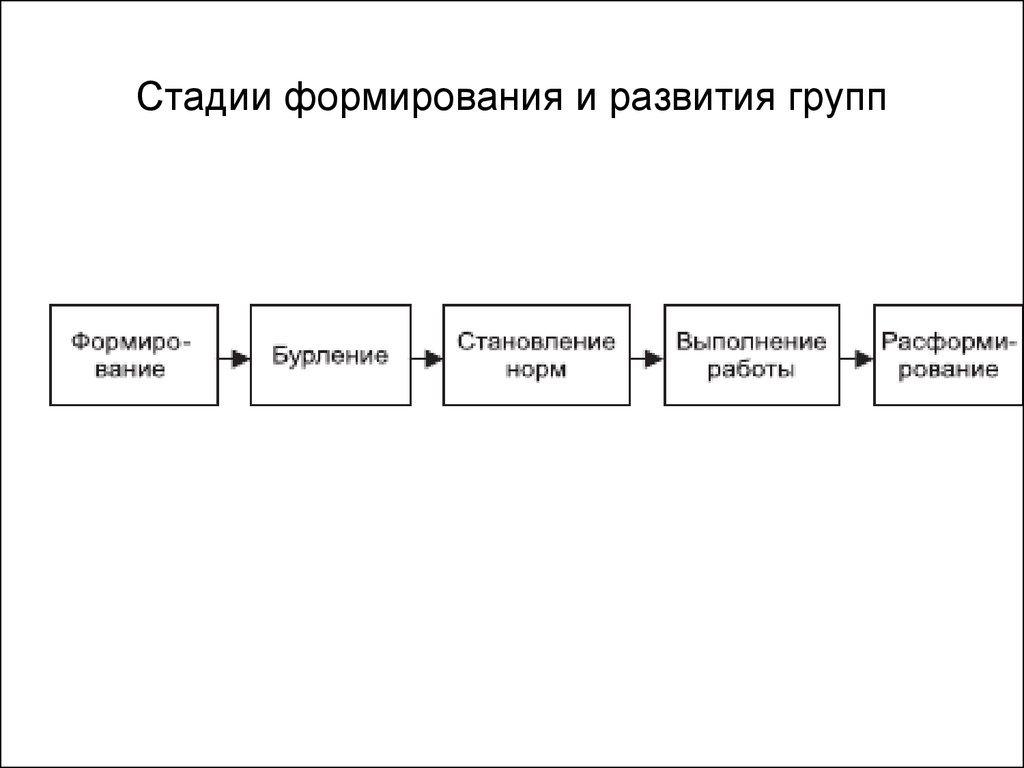 Порядок стадий. Этапы группы в процессе формирования и развития. Расставьте в правильной последовательности этапы развития группы. Последовательность фаз развития малой группы. Этапы формирования группы менеджмент.