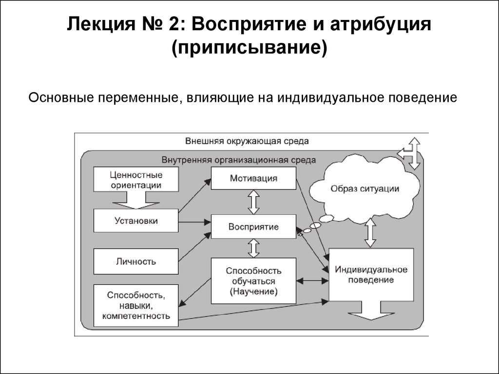 Ситуация установки. Основные переменные влияющие на индивидуальное поведение. Выделите основные переменные, влияющие на индивидуальное поведение.. Основные переменные, влияющие на поведение человека в организации. Восприятие и Атрибуция.