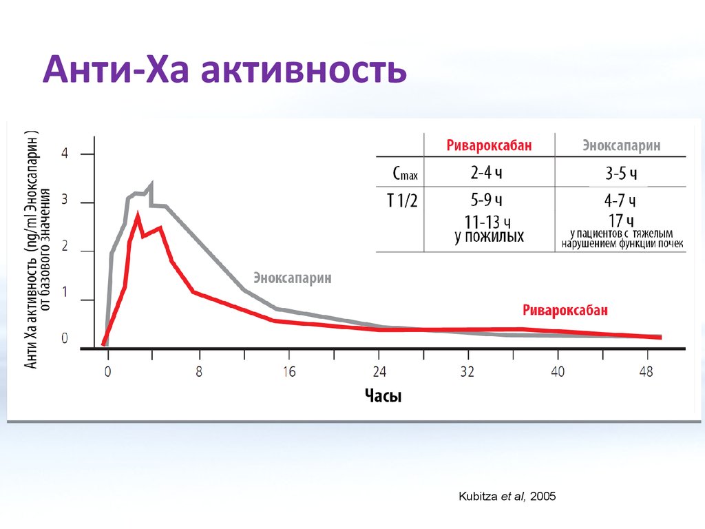 Активность 0. Анти-ха активность норма. Анти xa активность гепарина норма. Уровень анти-ха-активности плазмы. Анти ха активность плазмы норма.