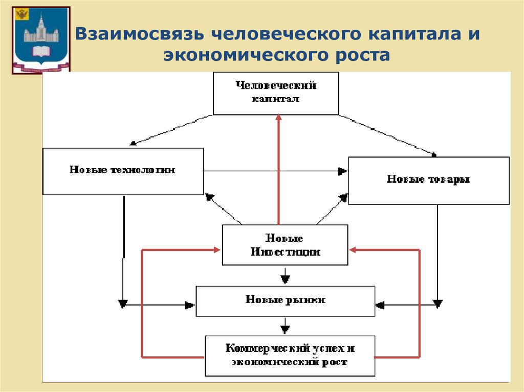 Человеческий капитал как фактор экономического роста презентация