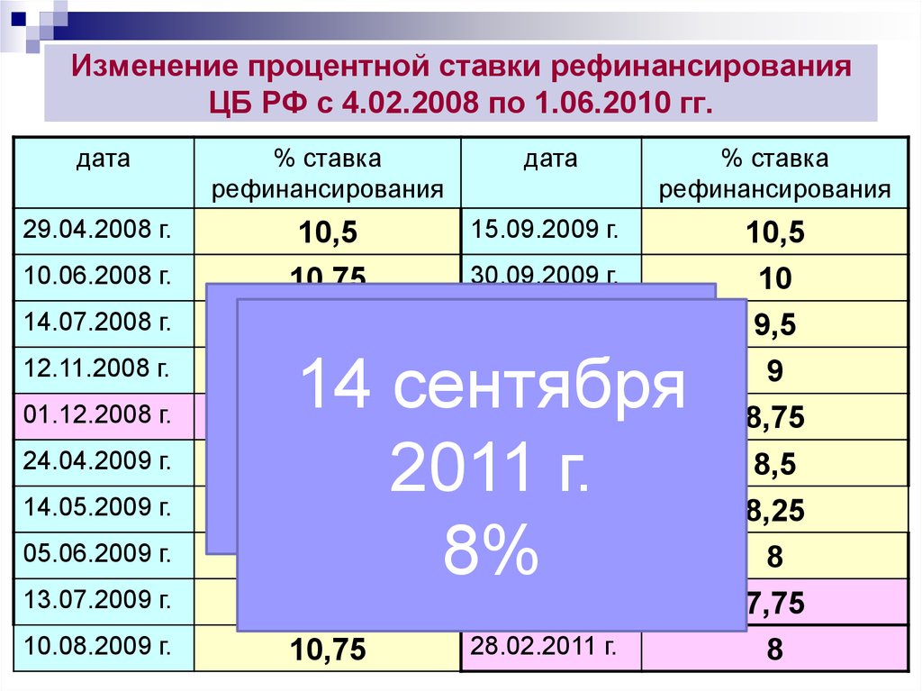 Изменилась процентная