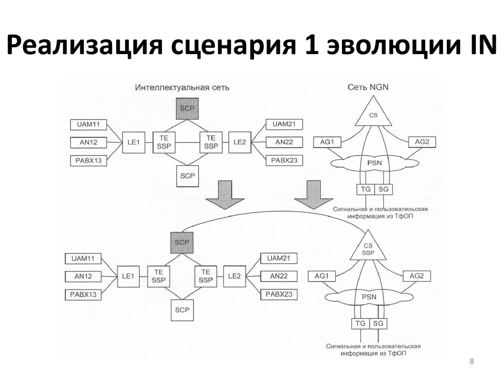 Реализация сценария