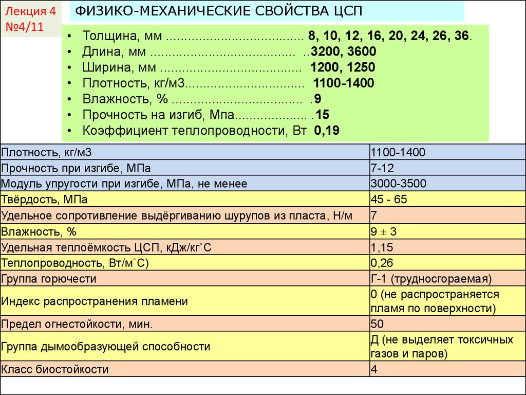 Цсп плита характеристики и применение