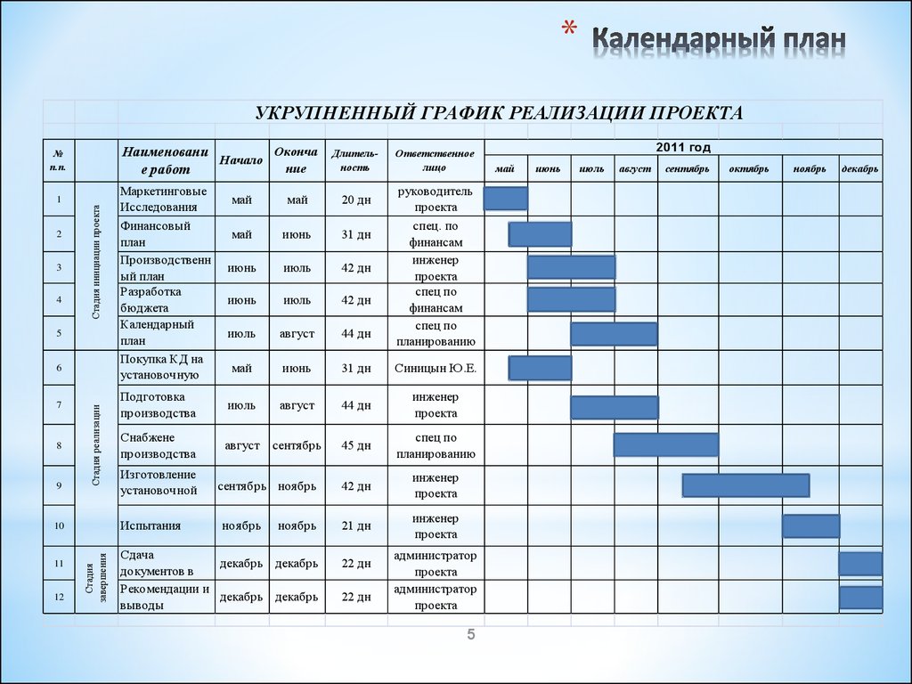 Какие план график. Примерная схема календарного плана. Календарный план-график проекта пример. Календарный план выполнения работ по проекту пример. Пример составления календарного плана.