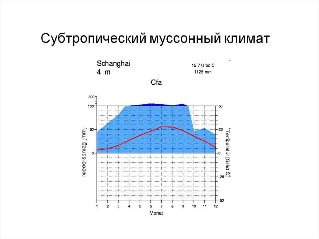 Диаграмма умеренного пояса