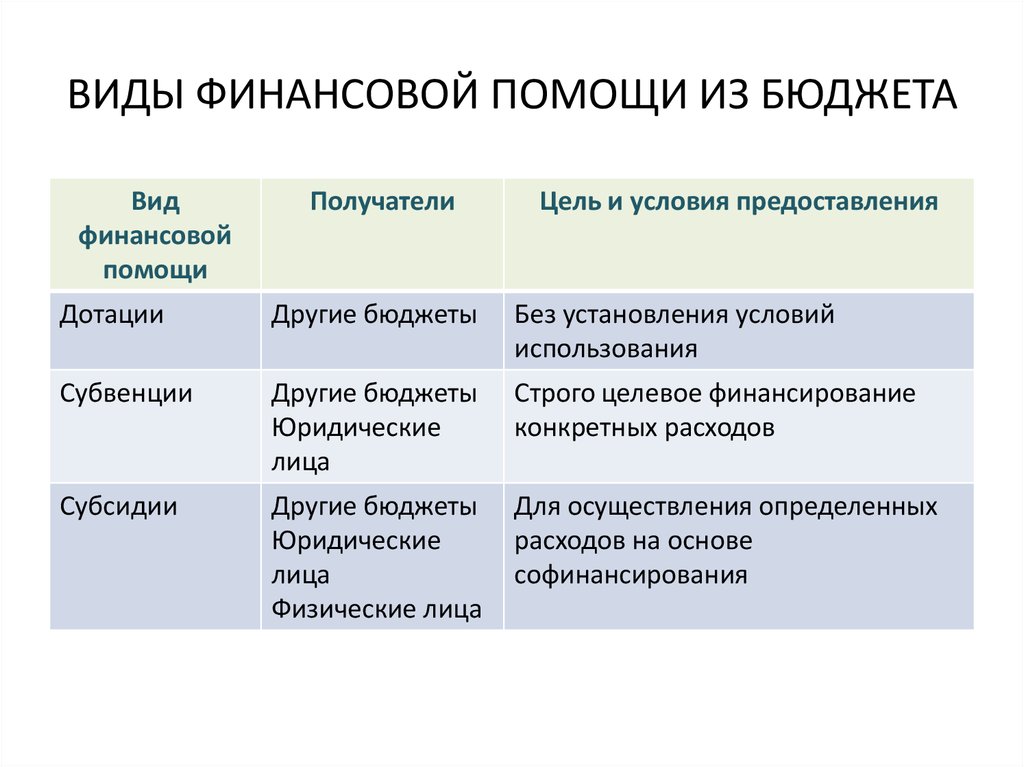 Виды целей выделяют. Виды финансовой помощи. Формы финансовой помощи. Виды финансовой поддержки. Виды финансовой помощи местным бюджетам.