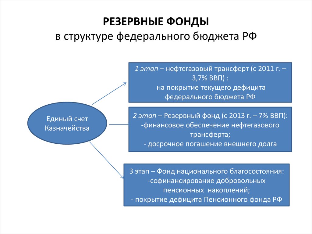 Цель создания фонда. Резервные фонды федерального бюджета. Виды резервных бюджетных фондов. Резервные фонды схема. Структура бюджетного фонда.