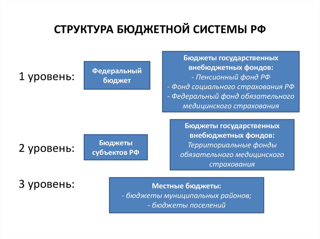 Государственный бюджет 3 уровня. Бюджетная система России состоит из бюджетов:. Из чего состоит бюджетная система РФ. Бюджетная система РФ состоит из 3 уровней. Бюджетная система РФ состоит из бюджетов уровней.