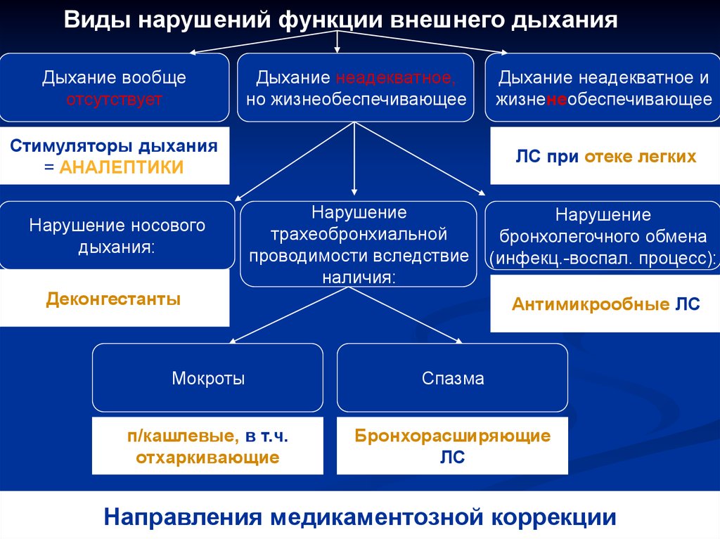 Средства влияющие на функции органов дыхания фармакология презентация