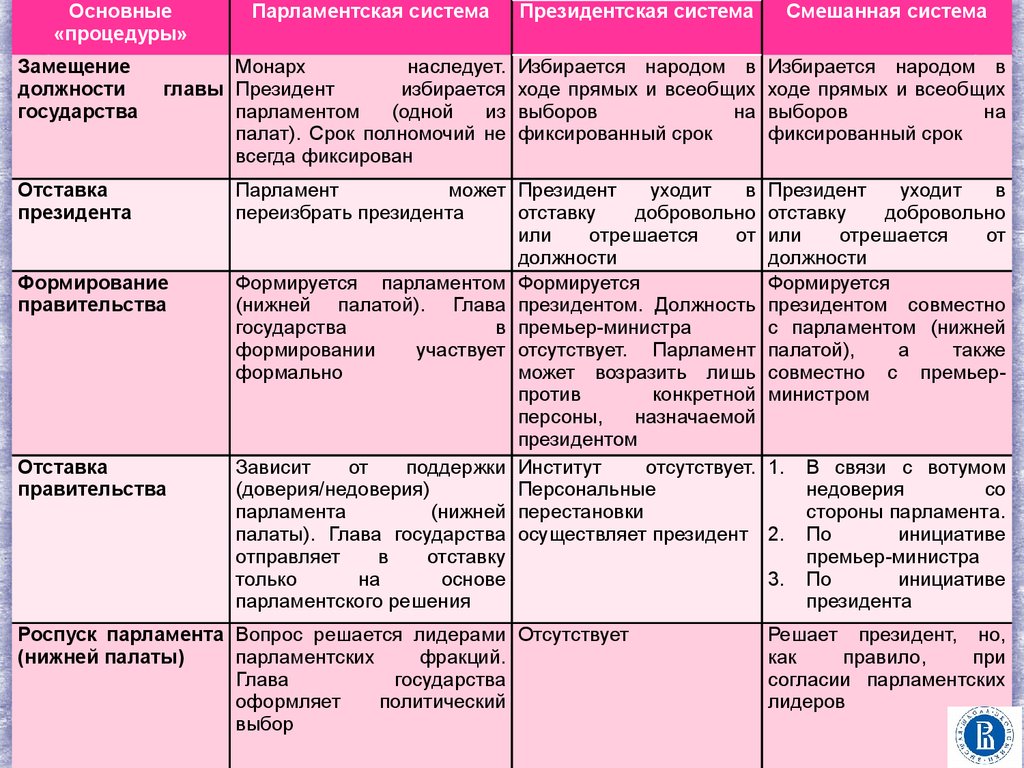 Президентская полномочия президента полномочия парламента. Формирование парламента в президентской Республике. Право роспуска парламента у президента в смешанной Республике. Формы правления президентская парламентская смешанная. Республика президентская парламентская смешанная.