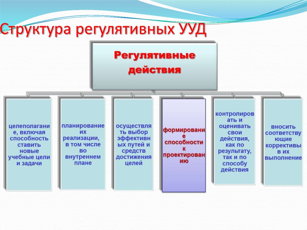 Регулятивные универсальные учебные действия