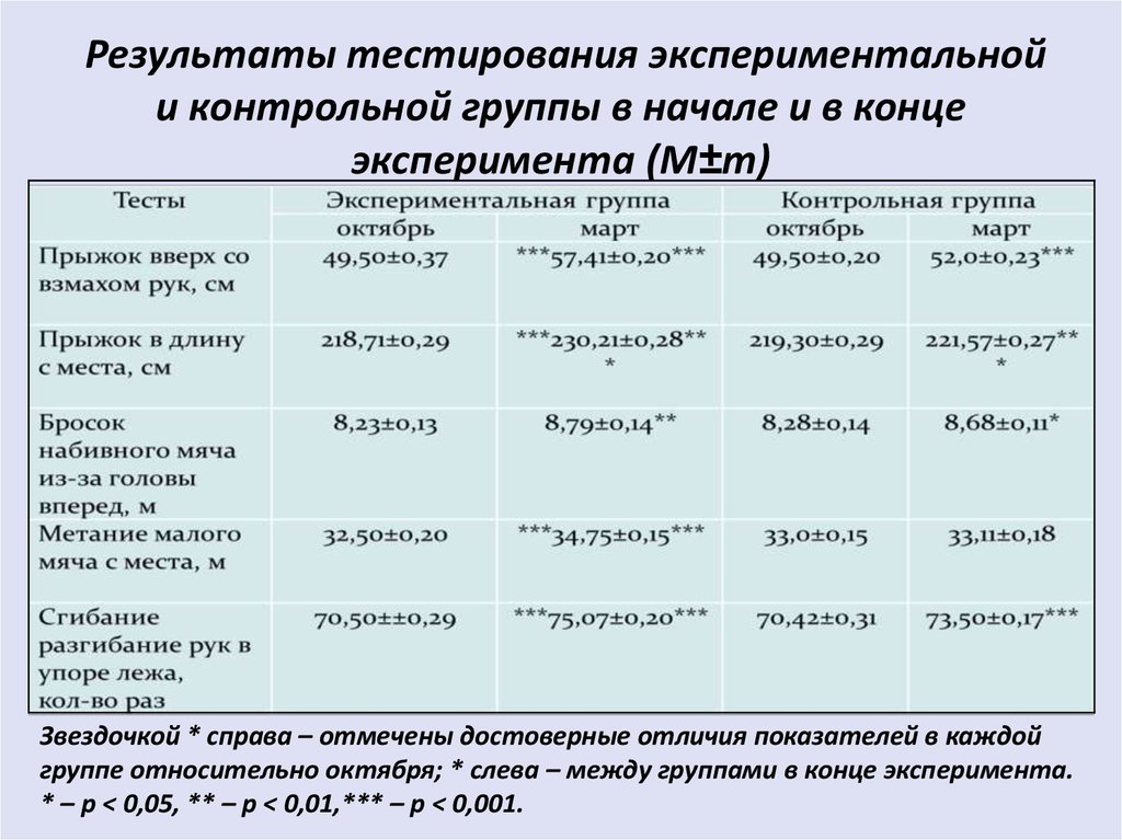 Результаты тестирования