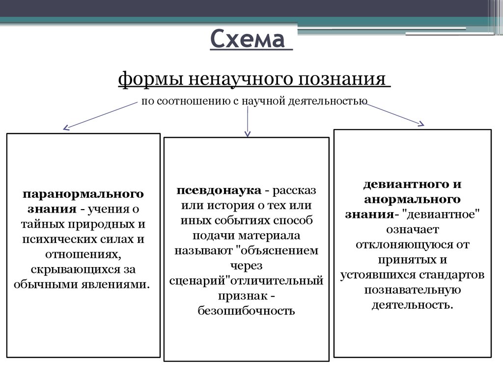 Особенности ненаучного познания