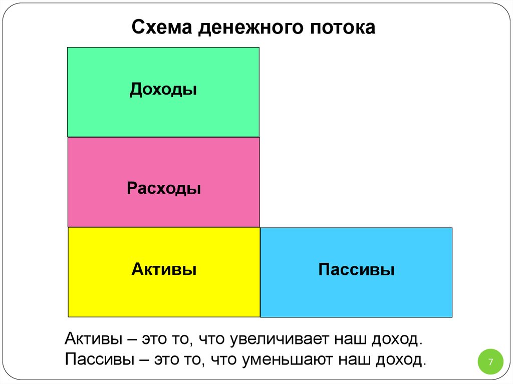 Актив пассив доход расход. Денежная схема. Схема денежного потока активов. Финансовые схемы заработка. Денежный поток Активы и пассивы.