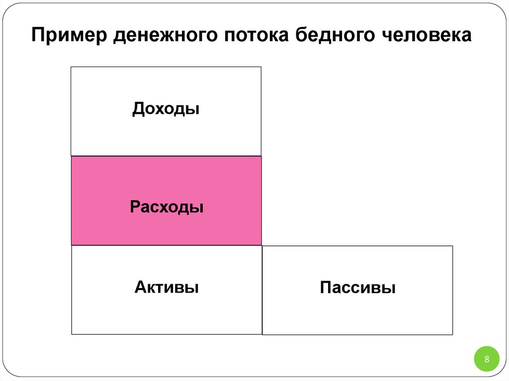 Актив пассив доход расход. Схема денежного потока бедного человека. Образец денежного течения бедного человека. Схема денежного потока бедного человека из книги богатый. Схема денежного потока бедного человека богатый папа бедный папа.