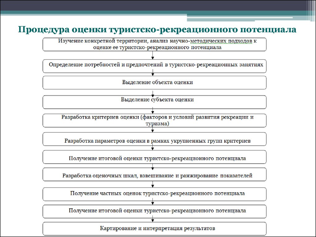 Рекреационная оценка территорий. Процедура оценки туристско-рекреационного потенциала. Этапы оценки туристского потенциала:. Этапы оценки туристско рекреационного потенциала территории. Методы оценки туристско-рекреационного потенциала..