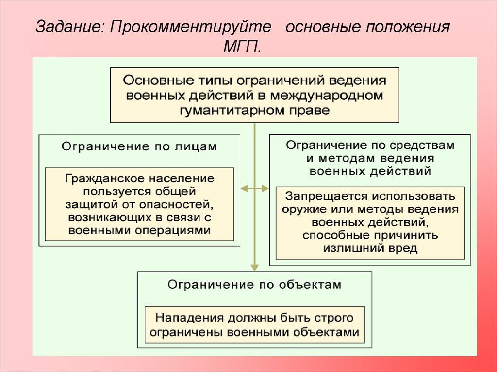 Международное гуманитарное право егэ обществознание презентация