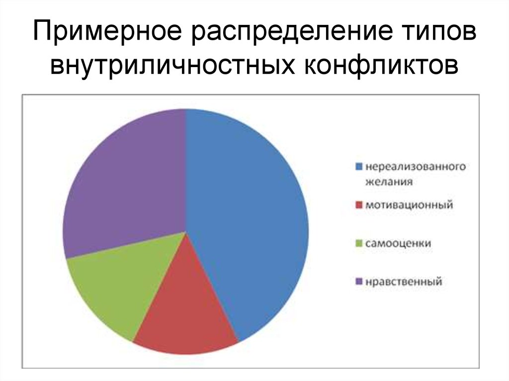 Диаграмма конфликтов. Причины возникновения конфликтов диаграмма. Диаграммы внутриличностный конфликт. Виды конфликтов диаграмма. Исследования в конфликтах диаграмма.