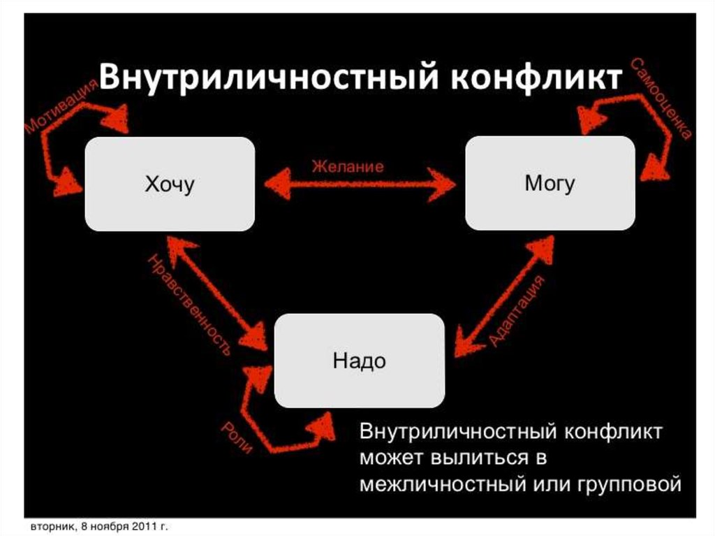 Последствия внутриличностных конфликтов презентация